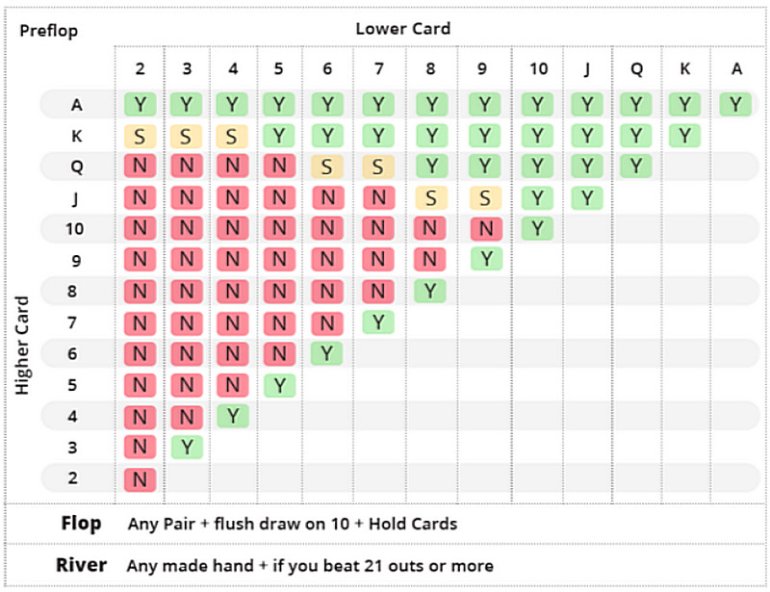 strategia per l'Ultimate Texas Hold'em