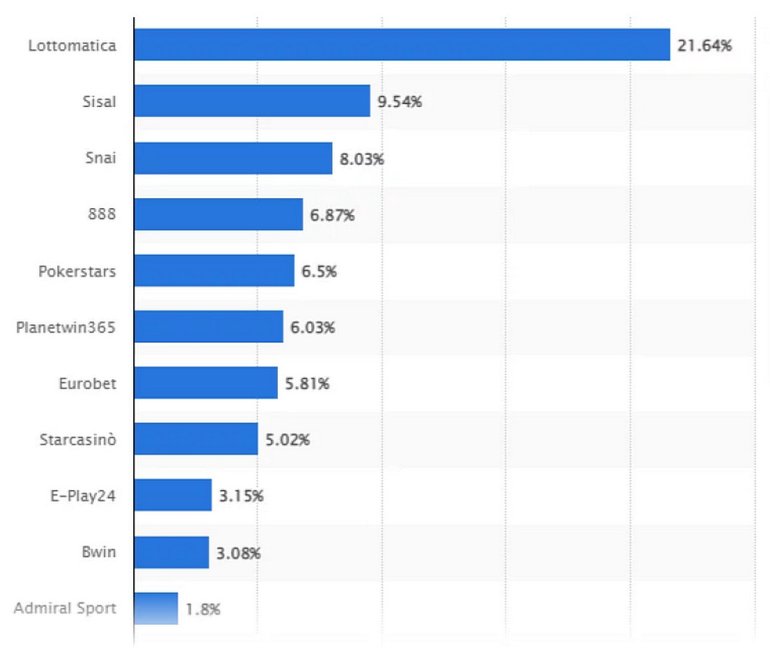 Statistiche sul gioco d'azzardo italiano