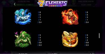 7 Elements: Tabella dei pagamenti