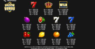 Big Spin Bonus: Tabella dei pagamenti