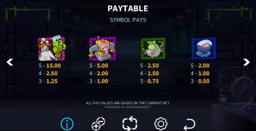 Dr Wildshock Mad Loot Lab: Tabella dei pagamenti
