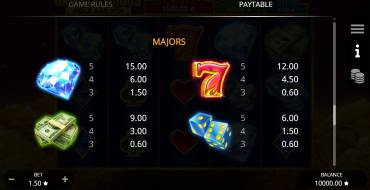 Gamblelicious Hold and Win: Tabella dei pagamenti