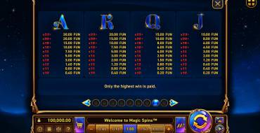 Magic Spins: Tabella dei pagamenti