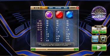 Millionaire Rush: Tabella dei pagamenti