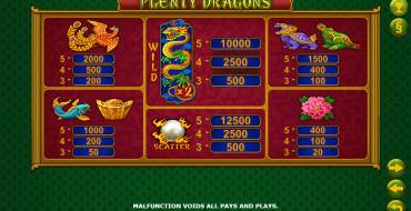 Plenty Dragons: Tabella dei pagamenti