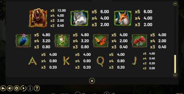 Primal Wilderness: Tabella dei pagamenti