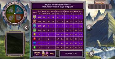 Realm of Legends: Tabella dei pagamenti
