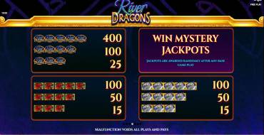 River Dragons: Tabella dei pagamenti