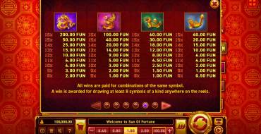 Sun of Fortune: Tabella dei pagamenti