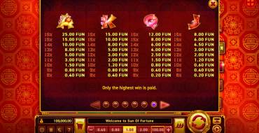 Sun of Fortune: Tabella dei pagamenti