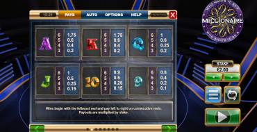 Who Wants to be a Millionaire Megaways: Tabella dei pagamenti