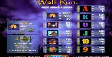 Wolf Run: Tabella dei pagamenti