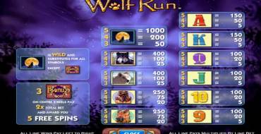 Wolf Run: Tabella dei pagamenti