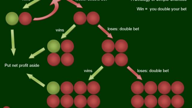 Suggerimenti ai fan della strategia Martingala